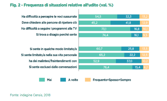 studio censis protesi acustica